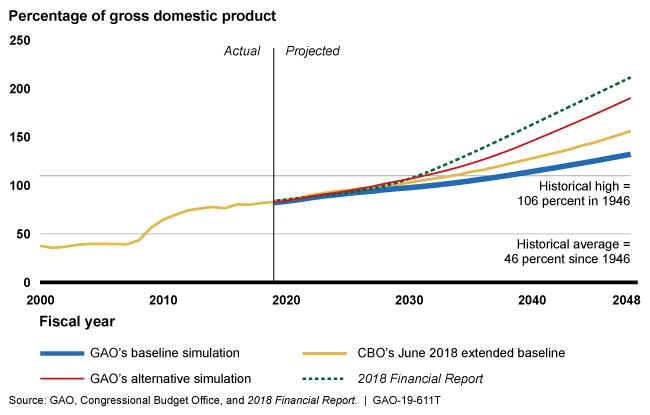 Debt is projected to increase as a share of gross domestic product according to projections by GAO and others. 