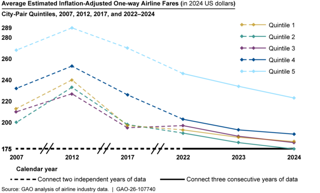 Note: GAO divided domestic routes into five “quintiles” (based on number of passengers), where the first quintile generally includes the most-travelled routes, and the fifth generally includes the least.