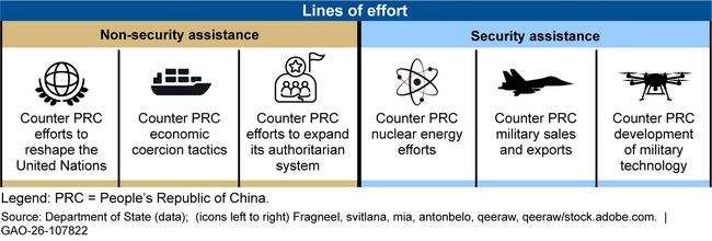 Examples of Fiscal Year 2024 Countering Chinese Influence Lines of Effort