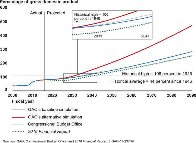 Graph showing increasing ratio of national debt to gross domestic product.