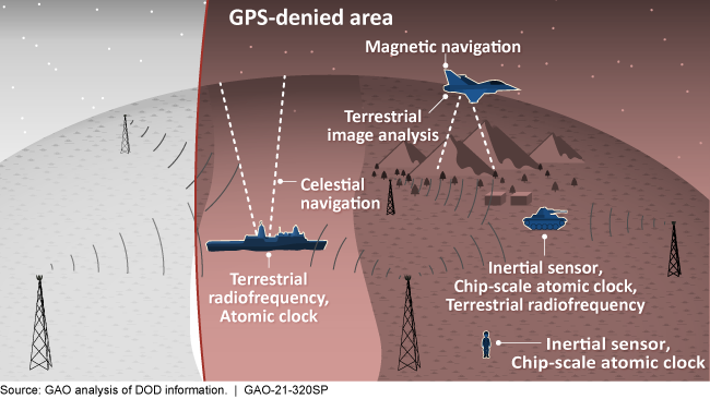 Tåget træk vejret sang Defense Navigation Capabilities: DOD is Developing Positioning, Navigation,  and Timing Technologies to Complement GPS | U.S. GAO