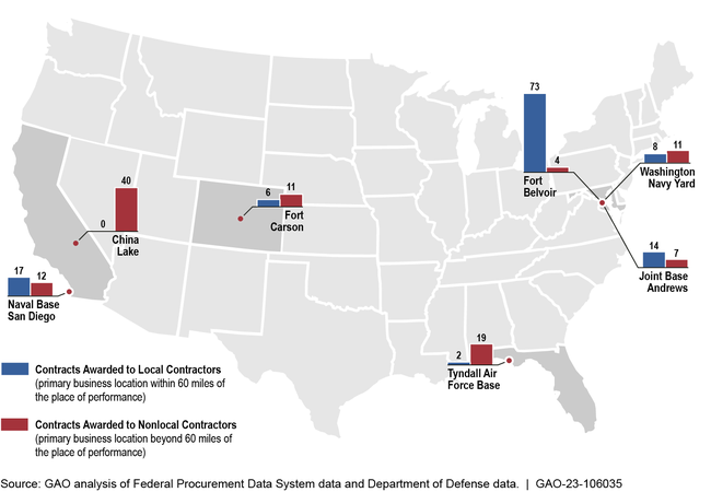 Prime Contractors within and beyond 60 Miles of the Work Site for the Seven Selected Military Installations