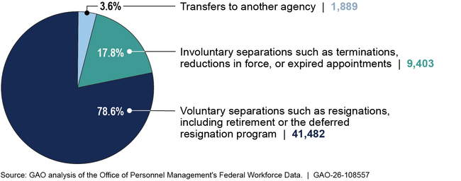 Number and Percent of Personnel Actions by Type of Separation for Probationary Employees at Selected Agencies, 2025