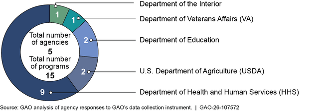 Fiscal Year 2024 Federal Programs That Provide Some Amount of Direct Services Solely to Pregnant Women, Children Through Age 5, or Their Families, by Agency