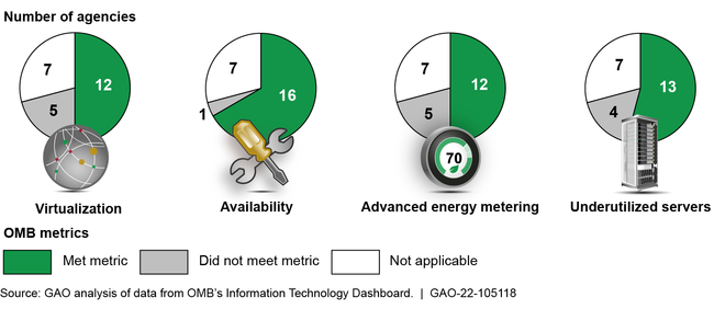 Agency-Reported Progress towards Meeting Office of Management and Budget (OMB) Data Center Optimization Targets, as of August 2021