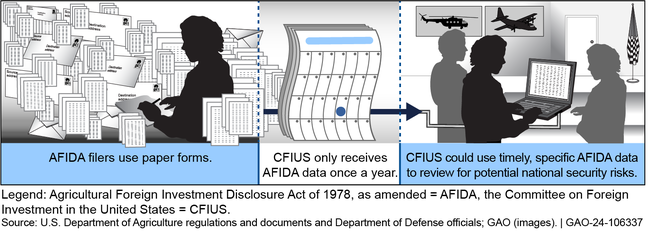 AFIDA Data Are Not Regularly Part of CFIUS Reviews