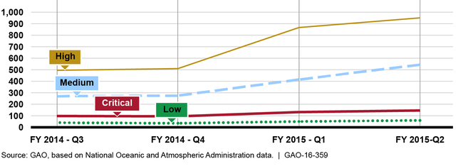 Open Vulnerabilities Identified on the Current Joint Polar Satellite System's Ground System