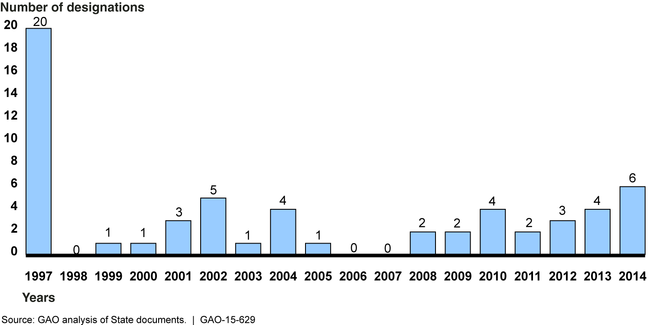 Number of Designated Foreign Terrorist Organizations, 1997 through 2014, by Year of Designation