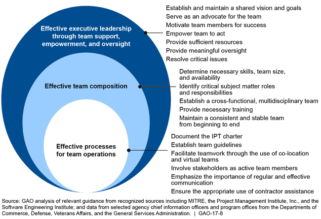 Figure: Key Characteristics and Practices of Comprehensive Integrated Program Teams (IPT) for Major Information Technology Acquisitions