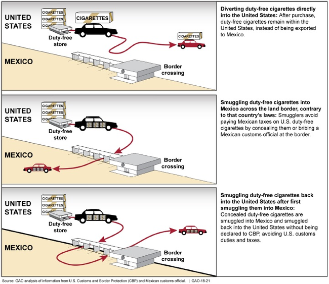 Drawing depicting the three key schemes by which duty-free cigarettes illicitly enter the commerce of the U.S. or Mexico.