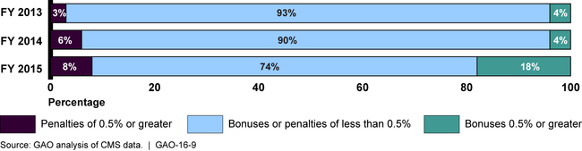 Figure: Distribution of Hospital Value-based Purchasing Bonuses and Penalties Greater Than or Less Than 0.5 Percent, Fiscal Years 2013 through 2015