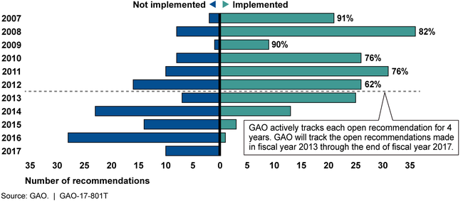 Status of GAO Recommendations Made to EPA since Fiscal Year 2007, as of August 23, 2017
