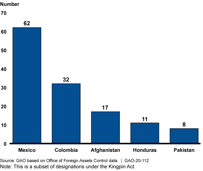 Mexico: 62; Colombia: 32; Afghanistan: 17; Honduras: 11; Pakistan: 8