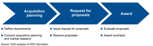 TMA's Contract Award Process: Phases and Activities in the Acquisition Process