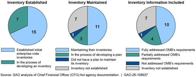Status of 22 Agency Networked Device Inventories, as of September 2026 