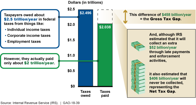 The graphic shows that taxpayers owed about $2.5 trillion a year and paid just over $2 trillion.