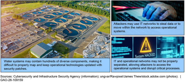 Water and Wastewater Systems are Vulnerable to Cyberattack