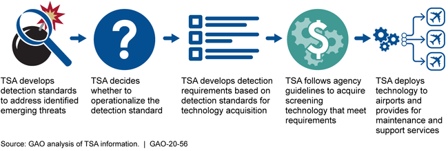 TSA implementing new security procedures