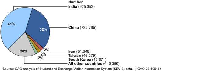 Foreign Graduate Students Studying Science, Technology, Engineering, and Math Fields at U.S. Universities, 2016–2020