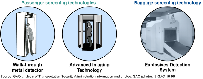 Examples of Security-Related Technology