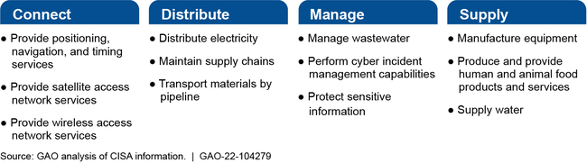 Examples of Cybersecurity and Infrastructure Security Agency (CISA) National Critical Functions