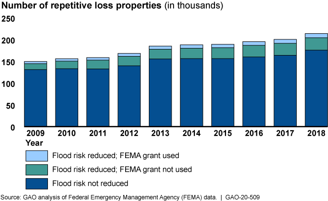 Bar chart showing increases