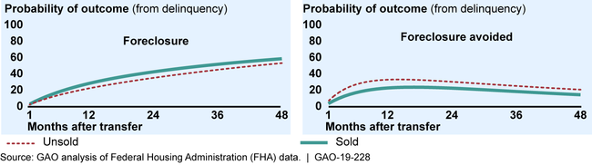 Foreclosure and Foreclosure Avoidance Outcomes for Loans Sold through the Distressed Asset Stabilization Program and Similar, Unsold Loans, Fiscal Years 2013–2016