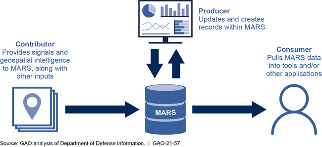 Machine-Assisted Analytic Rapid-Repository System (MARS) Stakeholder Roles