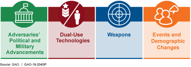 This is an illustration of GAO's categories for long-range emerging threats identified by federal agencies. 
