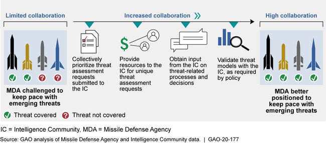 Actions Needed for MDA to Improve Collaboration with the Intelligence Community and Keep Pace with Emerging Threats