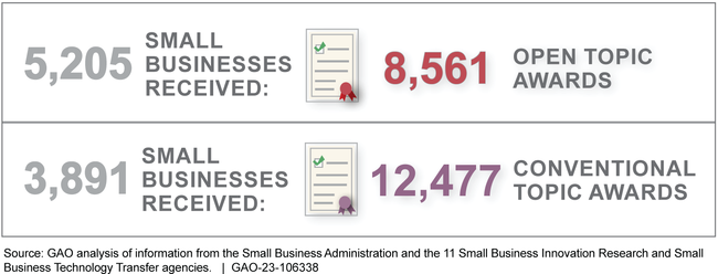 Number of Businesses Receiving Open and Conventional Topic Awards in Small Business Research Programs, Fiscal Years 2019–2021