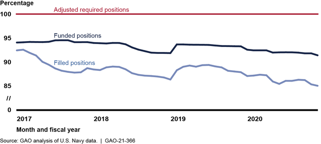 Average Surface Fleet Enlisted Crew Positions Required, Funded, and Filled, Fiscal Years 2017 through 2020