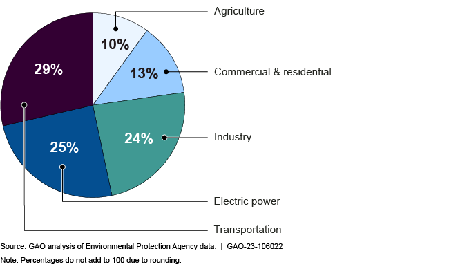 Greenhouse Gas Emissions