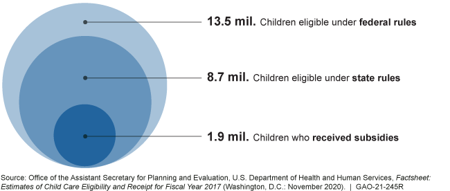 Graphic showing the number of children eligible for subsidies under federal and state rules and the number who actually received them.