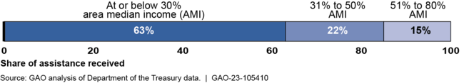 Emergency Rental Assistance (ERA1) Distribution by Income Level, Quarter 4, 2021