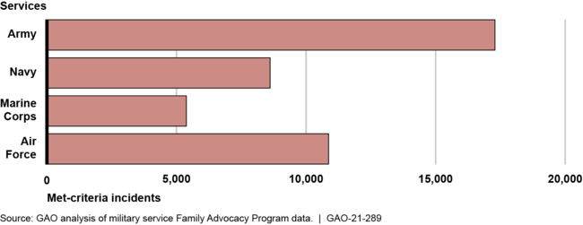 Incidents That Met DOD Criteria for Domestic Abuse (Physical, Emotional, or Sexual Abuse, or Neglect), Fiscal Years 2015-2019