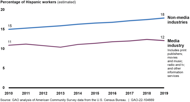 Estimated Percentage of Workers in the Media and in Non-media Industries Who Are Hispanic, 2010 through 2019