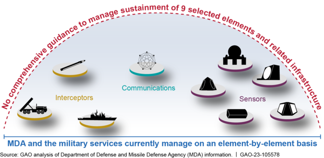 Lack of Comprehensive Guidance to Manage Sustainment of Selected Missile Defense Elements in GAO's Review