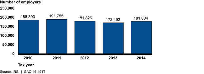 Number of Employers That Claimed Small Employer Health Tax Credit