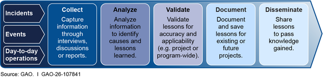 Key Practices for a Lessons-Learned Process