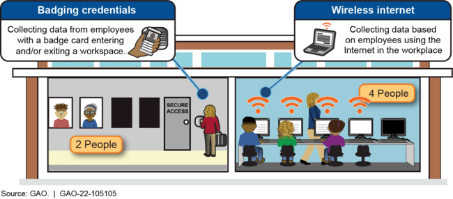 Selected Types of Technologies That Can Provide Space Utilization Data