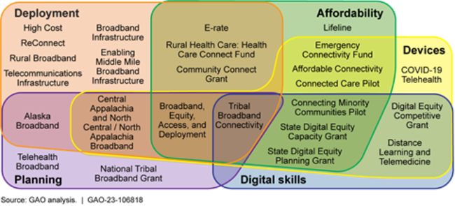 The Mosaic of 25 Federal Programs with Broadband as a Main Purpose, as of November 2021, by Purpose Category