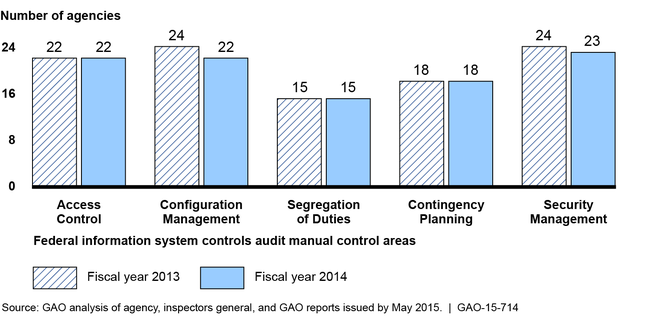 Information Security Weaknesses at 24 Federal Agencies in Fiscal Years 2013 and 2014