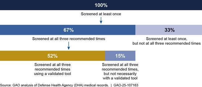 Estimated Percentage of Service Members Screened for Perinatal Mental Health Conditions in Direct Care, Fiscal Year 2022