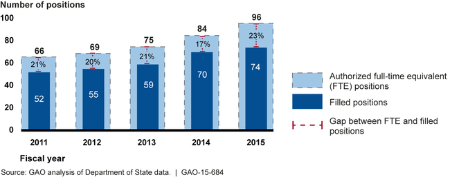 Department of State Bureau of Counterterrorism Authorized Full-Time Equivalent and Filled Positions, Fiscal Years 2011 to 2015