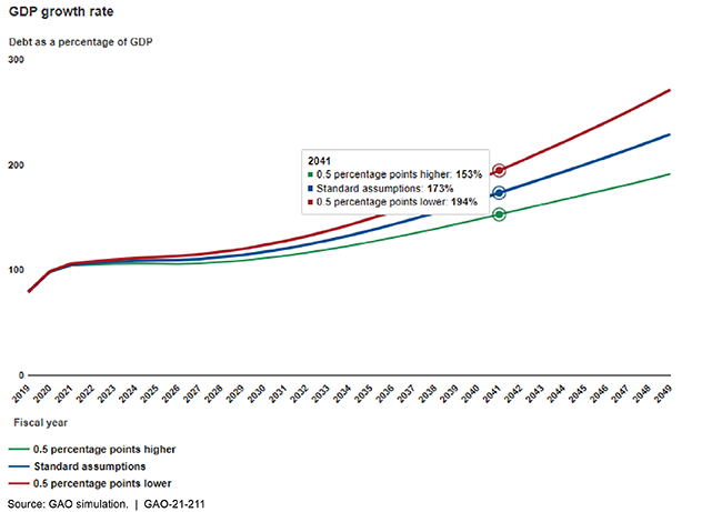 Chart of debt as a percentage of GDP