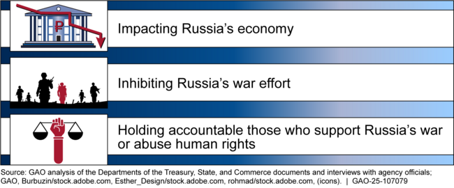 GAO-Identified Categories for the Objectives of U.S. Sanctions and Export Controls on Russia