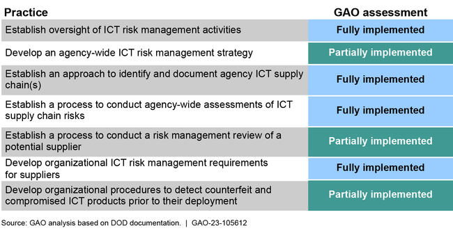 Assessment of the Department of Defense's (DOD) Implementation of Selected Foundational Information and Communications Technology (ICT) Supply Chain Risk Management Practices