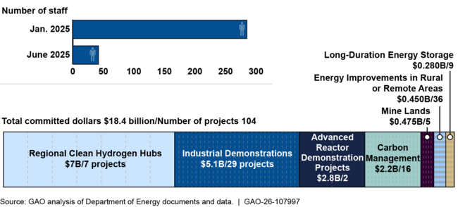 Office of Clean Energy Demonstrations (OCED) Workforce Changes from January 2025 to June 2025 and OCED’s Committed Funds and Projects as of November 2025