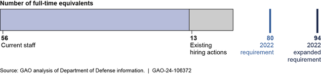 Comparison of Secretariat Staffing Levels with Required Levels, as of September 2023